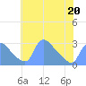 Washington tide chart for Friday, May 20, 2022