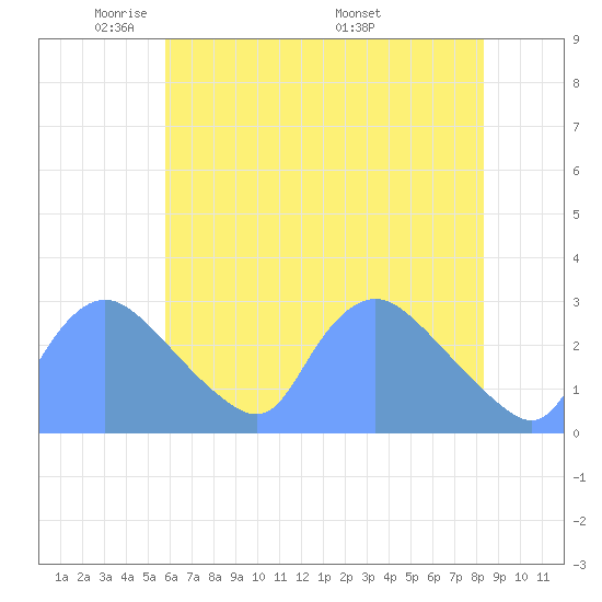 Washington tide chart for Monday, May 23, 2022