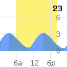 Washington tide chart for Monday, May 23, 2022