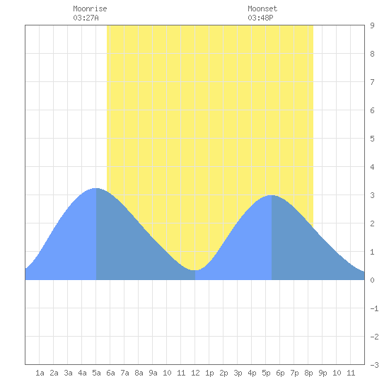 Washington tide chart for Wednesday, May 25, 2022