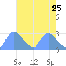 Washington tide chart for Wednesday, May 25, 2022