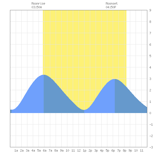 Washington tide chart for Thursday, May 26, 2022