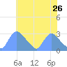 Washington tide chart for Thursday, May 26, 2022