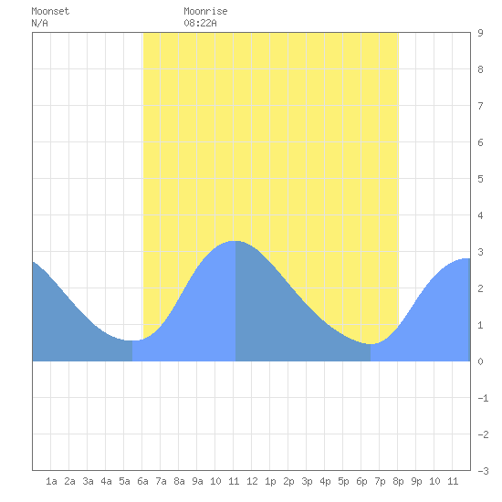 Washington tide chart for Wednesday, May 4, 2022