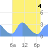 Washington tide chart for Wednesday, May 4, 2022