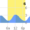 Washington tide chart for Friday, May 6, 2022