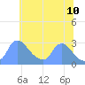 Washington tide chart for Friday, June 10, 2022