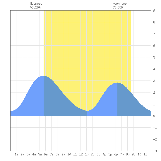 Washington tide chart for Saturday, June 11, 2022