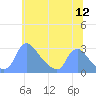 Washington tide chart for Sunday, June 12, 2022