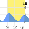 Washington tide chart for Monday, June 13, 2022