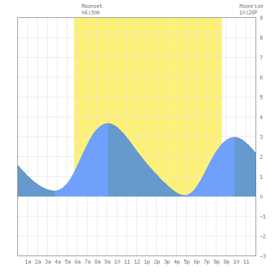 Washington tide chart for Wednesday, June 15, 2022