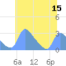 Washington tide chart for Wednesday, June 15, 2022