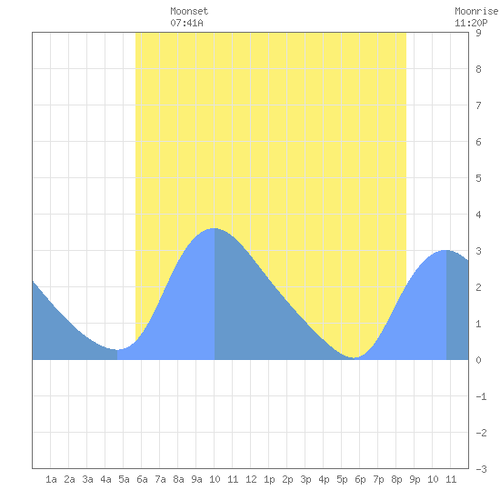 Washington tide chart for Thursday, June 16, 2022