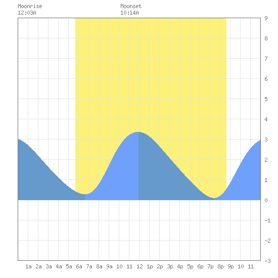 Washington tide chart for Saturday, June 18, 2022