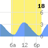 Washington tide chart for Saturday, June 18, 2022