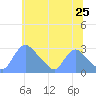 Washington tide chart for Saturday, June 25, 2022