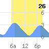 Washington tide chart for Sunday, June 26, 2022