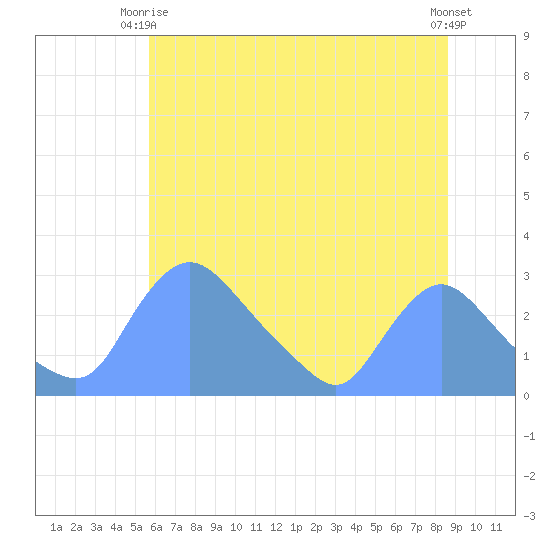 Washington tide chart for Monday, June 27, 2022