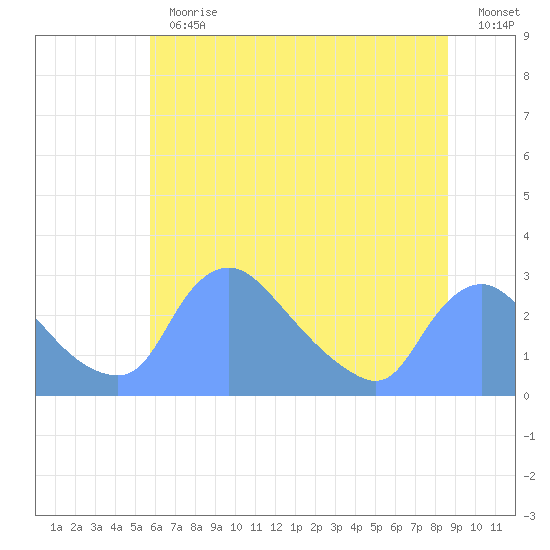 Washington tide chart for Thursday, June 30, 2022