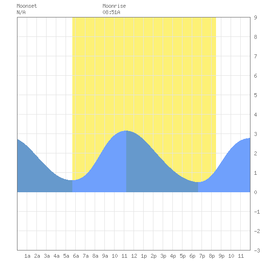 Washington tide chart for Friday, June 3, 2022