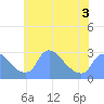Washington tide chart for Friday, June 3, 2022