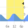 Washington tide chart for Saturday, June 4, 2022