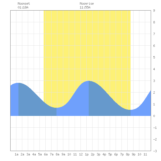 Washington tide chart for Monday, June 6, 2022