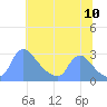 Washington tide chart for Sunday, July 10, 2022