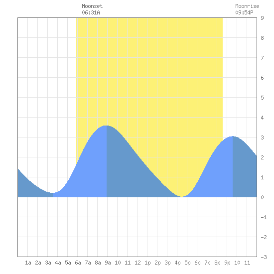 Washington tide chart for Thursday, July 14, 2022