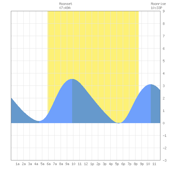 Washington tide chart for Friday, July 15, 2022