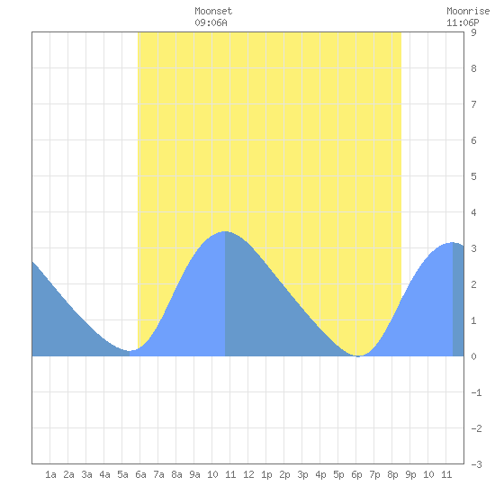 Washington tide chart for Saturday, July 16, 2022