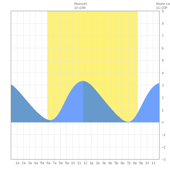 Washington tide chart for Sunday, July 17, 2022