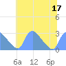 Washington tide chart for Sunday, July 17, 2022