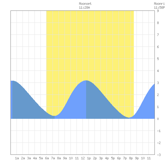 Washington tide chart for Monday, July 18, 2022