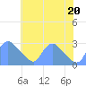 Washington tide chart for Wednesday, July 20, 2022