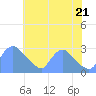 Washington tide chart for Thursday, July 21, 2022