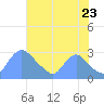 Washington tide chart for Saturday, July 23, 2022
