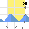 Washington tide chart for Thursday, July 28, 2022