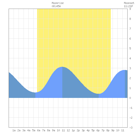 Washington tide chart for Saturday, July 2, 2022