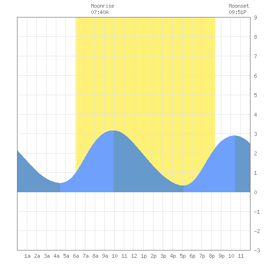 Washington tide chart for Saturday, July 30, 2022
