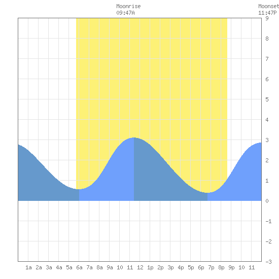 Washington tide chart for Sunday, July 3, 2022