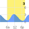 Washington tide chart for Sunday, July 3, 2022