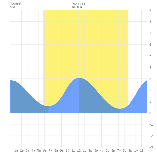 Washington tide chart for Monday, July 4, 2022