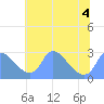 Washington tide chart for Monday, July 4, 2022