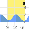 Washington tide chart for Tuesday, July 5, 2022