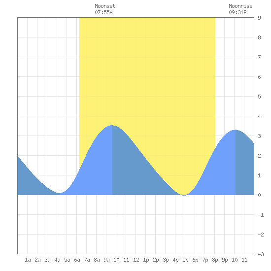 Washington tide chart for Saturday, August 13, 2022