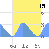 Washington tide chart for Monday, August 15, 2022