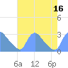 Washington tide chart for Tuesday, August 16, 2022
