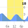 Washington tide chart for Thursday, August 18, 2022
