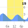 Washington tide chart for Friday, August 19, 2022